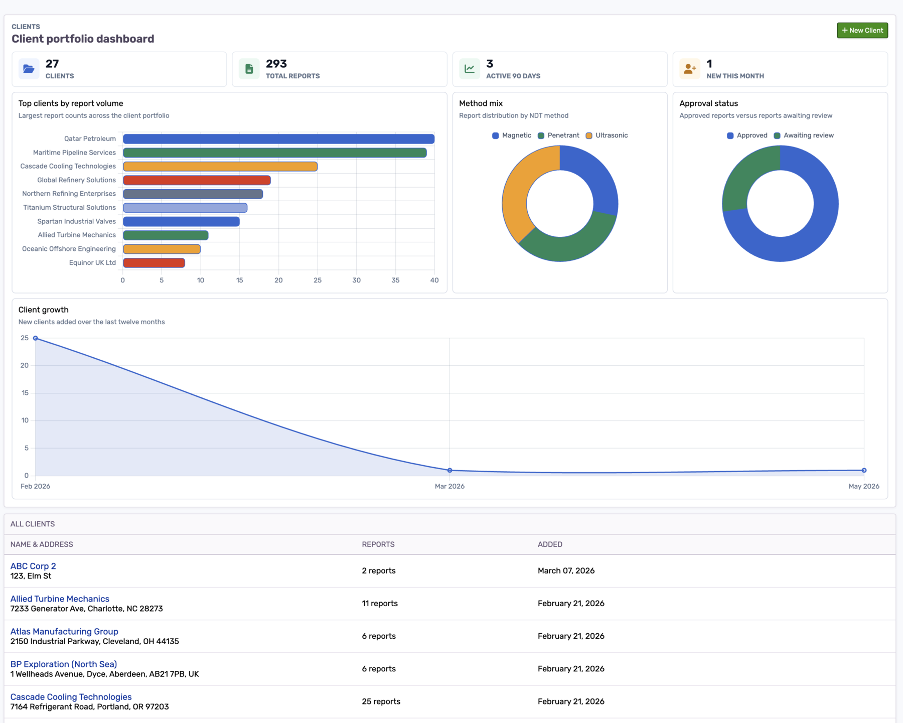 AgileNDT client portfolio dashboard showing client counts, report volume, method mix, approval status and client growth