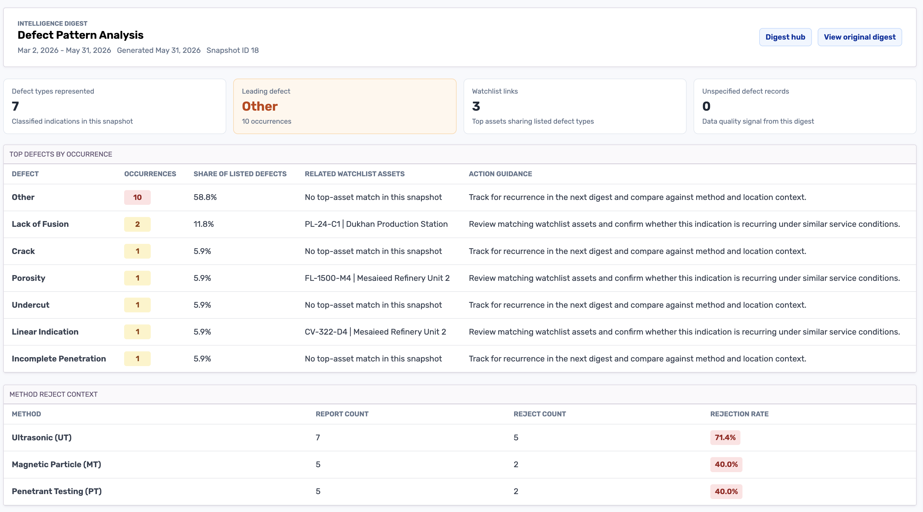 Role-based digest summary highlighting reports, approvals, and open issues