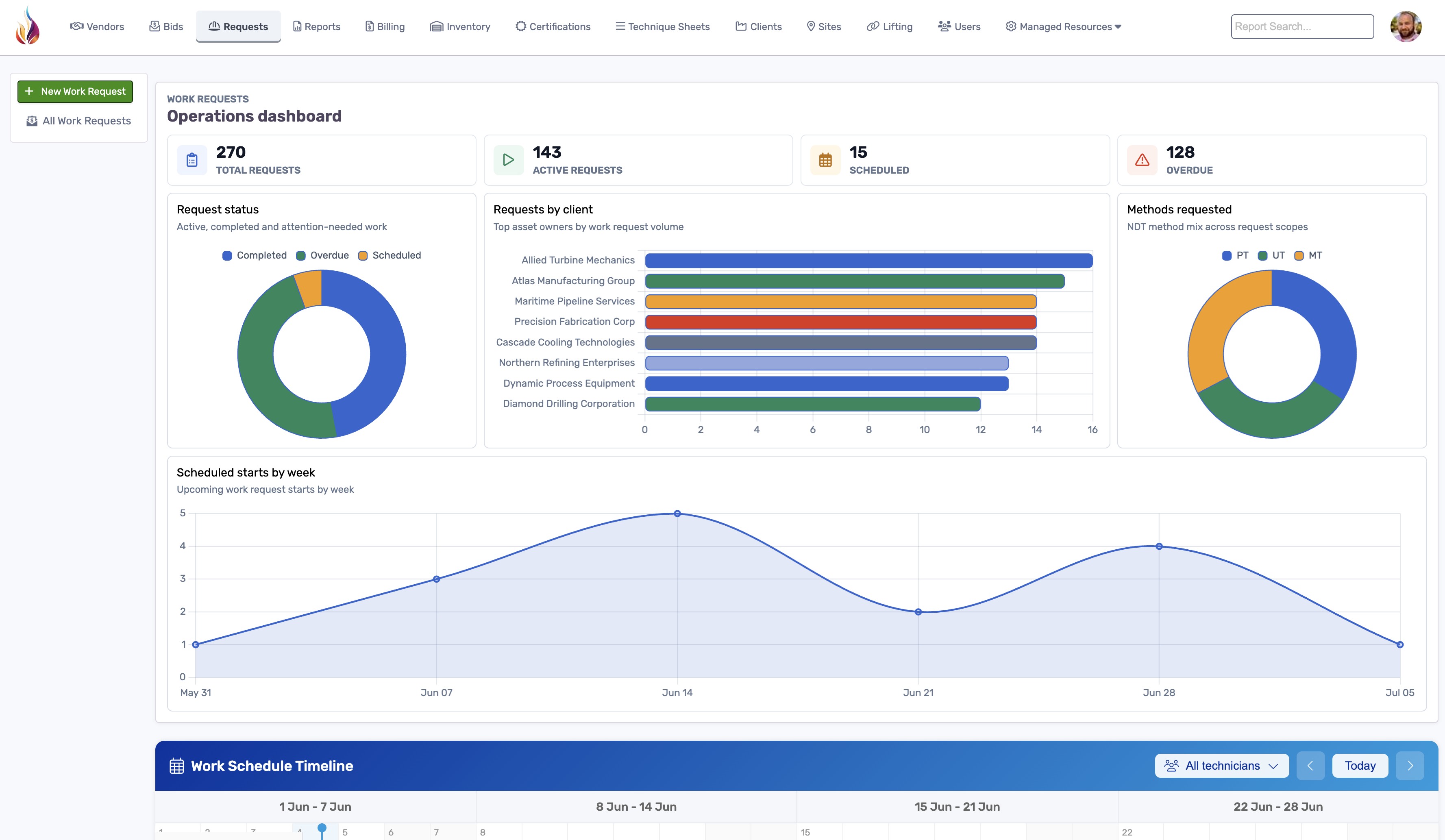Dashboard showing open work requests, statuses and assignments